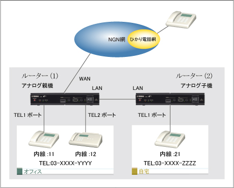 図 ひかり電話を利用(カスケード接続 + 電話番号の振り分け) : Web GUI設定